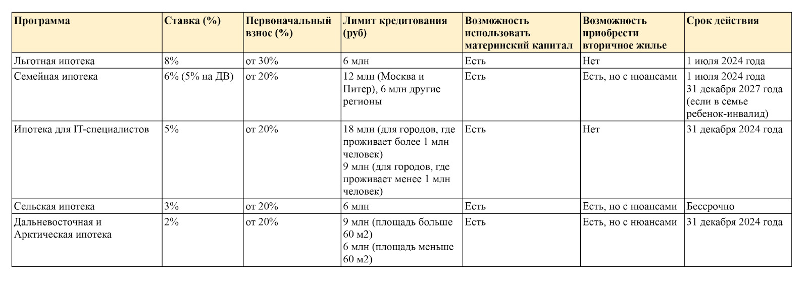 Взять ипотеку с господдержкой в 2024 году? Еще реально?